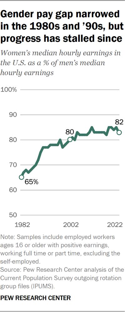 The Gender Wage Gap Endures in the U.S. .